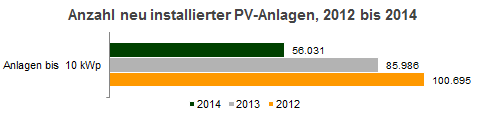 Anzahl neu installierter PV-Anlagen, 2012-2014