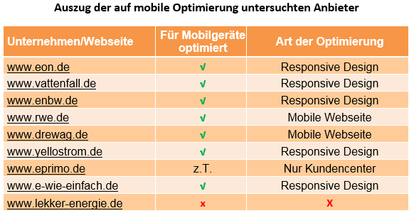 Auszug der auf mobile Optimierung untersuchten Anbieter